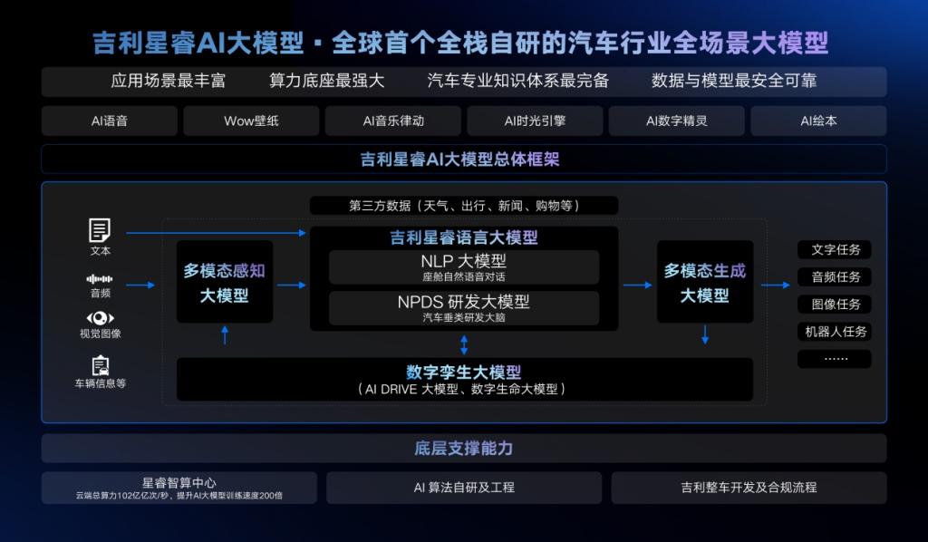 引领中国汽车进入全场景AI时代,吉利发布全球首个汽车行业全栈自研全场景AI大模型