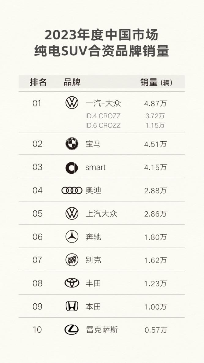 一汽-大众夺得合资品牌纯电SUV桂冠 ID.家族未来可期
