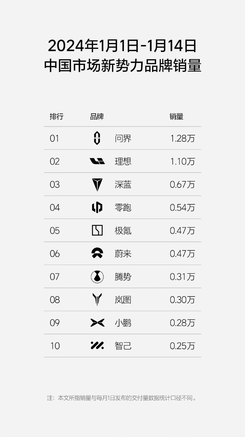 李想的“恐华症”又要犯了，问界销量又把理想“打残”