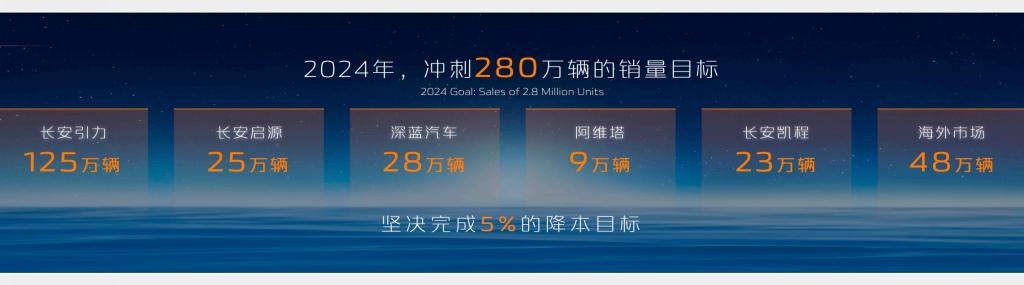 携手共进 向新跃迁 长安汽车召开2024全球伙伴大会