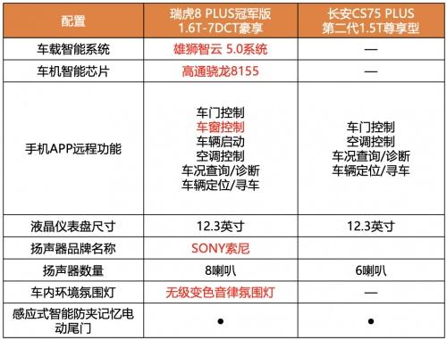 相比各地文旅局“卷疯了”,瑞虎8 PLUS冠军版完胜第二代长安CS75 PLUS值得关注