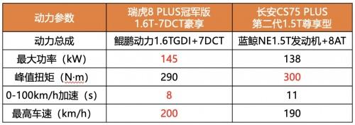相比各地文旅局“卷疯了”,瑞虎8 PLUS冠军版完胜第二代长安CS75 PLUS值得关注