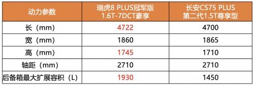 相比各地文旅局“卷疯了”,瑞虎8 PLUS冠军版完胜第二代长安CS75 PLUS值得关注