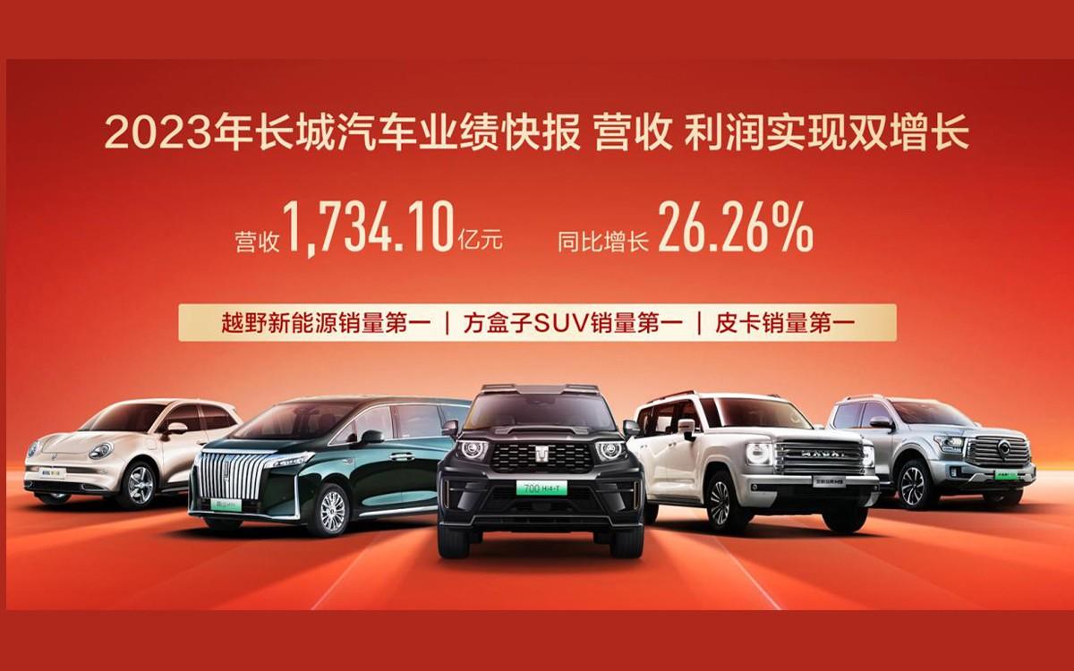 智能新能源转型见成效 长城汽车2023年扣非归母净利润较去年同期增加4.58%