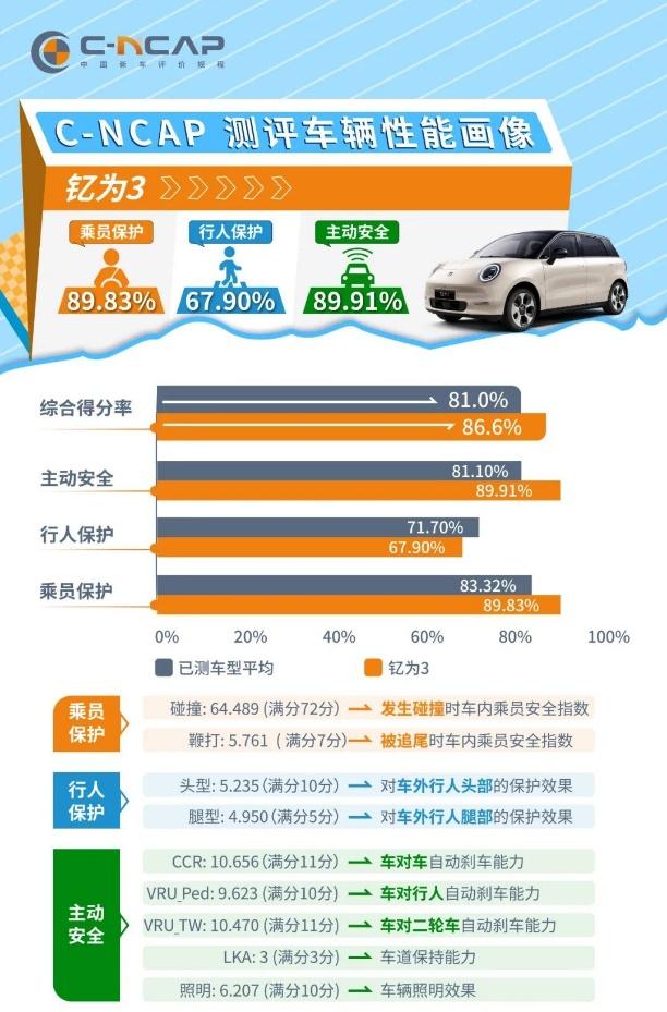 实力彰显!钇为3摘得A0级纯电中国首个C-NCAP五星