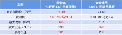 比“尔滨”还有诚意,奇瑞探索06对比大众途岳,越级而立 轻松碾压