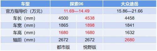 比“尔滨”还有诚意,奇瑞探索06对比大众途岳,越级而立 轻松碾压