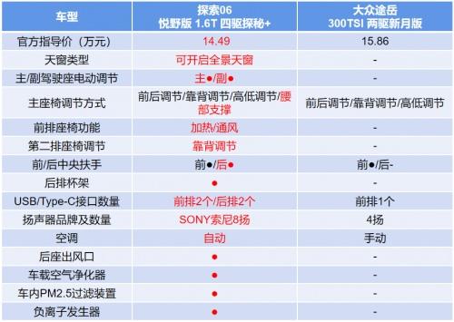 比“尔滨”还有诚意,奇瑞探索06对比大众途岳,越级而立 轻松碾压
