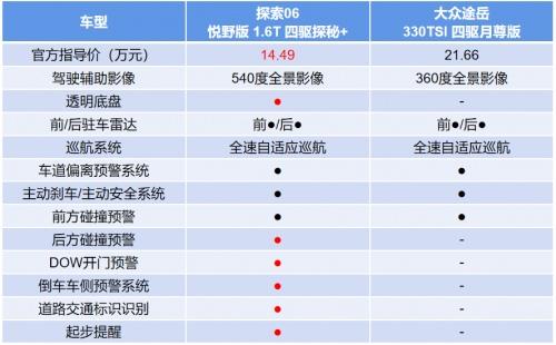 比“尔滨”还有诚意,奇瑞探索06对比大众途岳,越级而立 轻松碾压