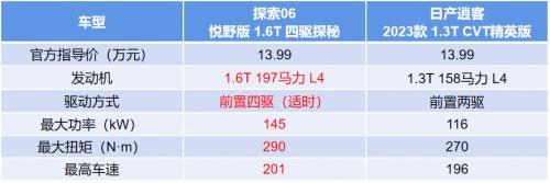 四驱VS两驱,对比日产逍客,过年回家开奇瑞探索06更有排面!