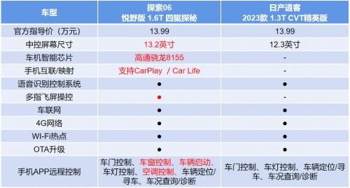 四驱VS两驱,对比日产逍客,过年回家开奇瑞探索06更有排面!