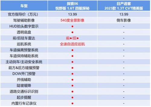 四驱VS两驱,对比日产逍客,过年回家开奇瑞探索06更有排面!