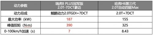 “豪装”品质的硬核较量！与第三代哈弗H6掰手腕，瑞虎8 PLUS冠军版赢麻了