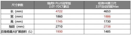 “豪装”品质的硬核较量！与第三代哈弗H6掰手腕，瑞虎8 PLUS冠军版赢麻了