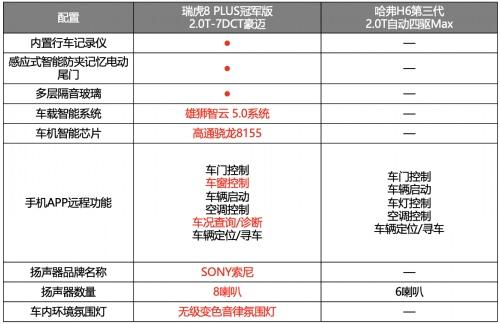“豪装”品质的硬核较量！与第三代哈弗H6掰手腕，瑞虎8 PLUS冠军版赢麻了