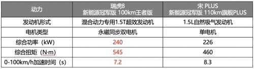更全能Battle系列!瑞虎8新能源冠军版完胜“混动四小龙”,享万元置换补贴