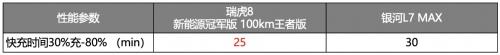 更全能Battle系列!瑞虎8新能源冠军版完胜“混动四小龙”,享万元置换补贴