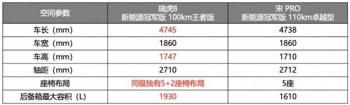 更全能Battle系列!瑞虎8新能源冠军版完胜“混动四小龙”,享万元置换补贴