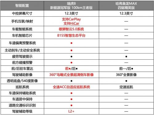 更全能Battle系列!瑞虎8新能源冠军版完胜“混动四小龙”,享万元置换补贴