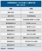 次世代MAZDA3昂克赛拉荣获2024《消费者报告》最佳小型轿车大奖