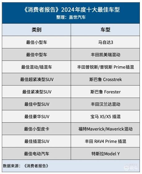 次世代MAZDA3昂克赛拉荣获2024《消费者报告》最佳小型轿车大奖