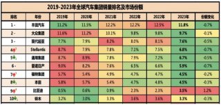 每卖五台新能源就有一台比亚迪，全球新能源销冠背后究竟做对了什么？