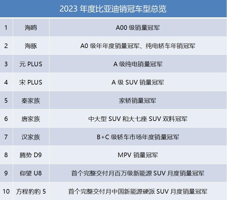 每卖五台新能源就有一台比亚迪,全球新能源销冠背后究竟做对了什么?