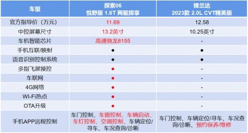 两驱价格换四驱!奇瑞探索06全面碾压锋兰达,以旧换新至高抵30000元!
