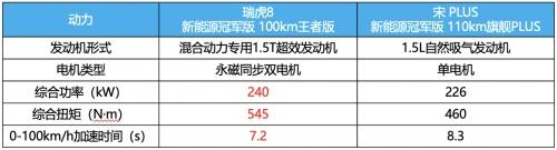 超值混动SUV就在这里挑！比“混动四小龙”更香的，是瑞虎8新能源冠军版