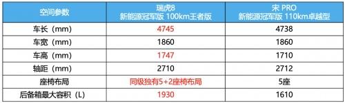 超值混动SUV就在这里挑！比“混动四小龙”更香的，是瑞虎8新能源冠军版