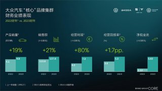 大众汽车“核心”品牌集群2023年全球业绩和回报率提升 量产品牌间的紧密协作取得成效