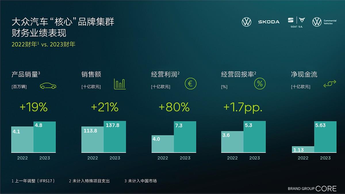 大众汽车“核心”品牌集群2023年全球业绩和回报率提升 量产品牌间的紧密协作取得成效