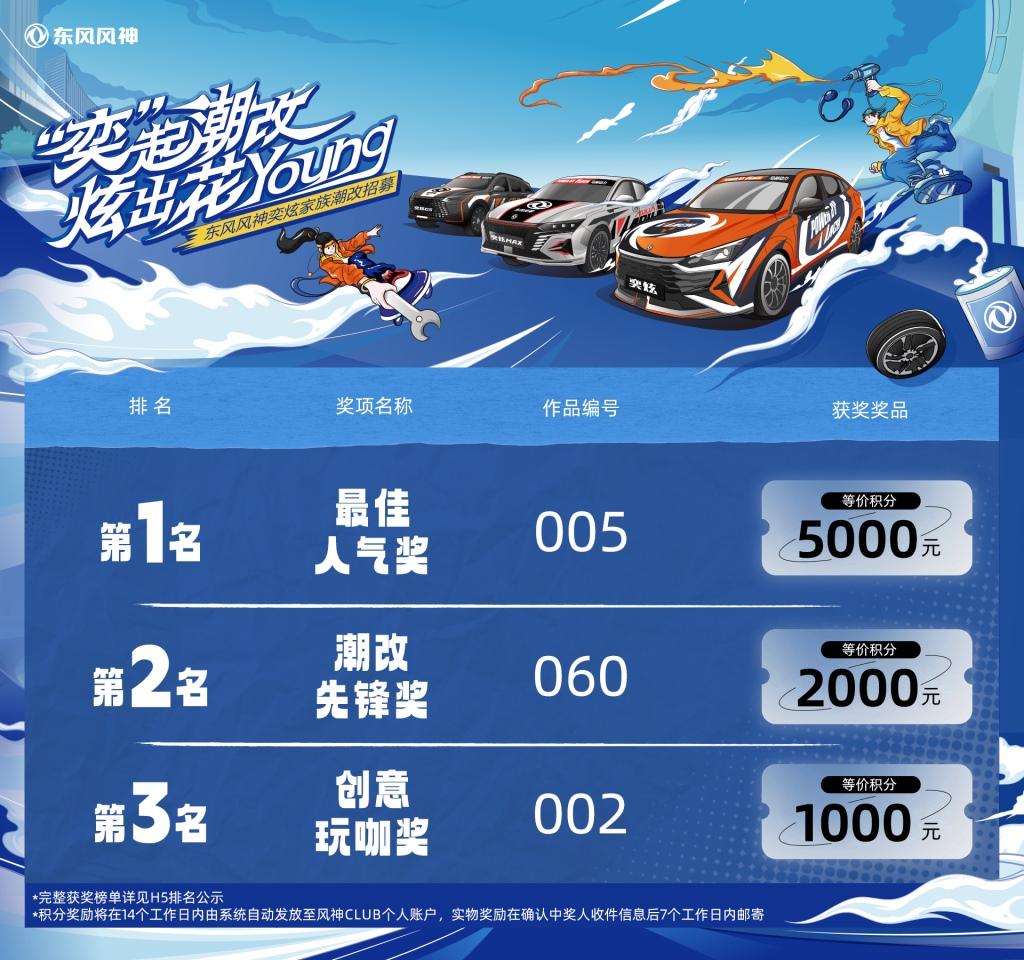 “奕”起潮改 炫出花Young 东风风神奕炫家族潮改招募圆满落幕