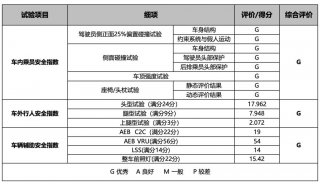 真实力保安全，全新第三代逍客荣获C-IASI碰撞测试3G全优评级