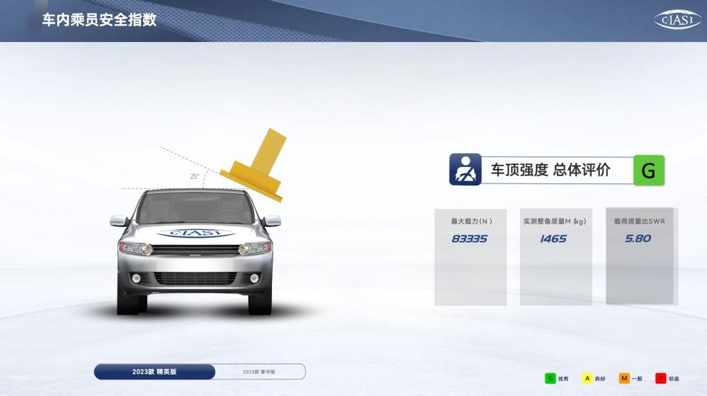真实力保安全,全新第三代逍客荣获C-IASI碰撞测试3G全优评级