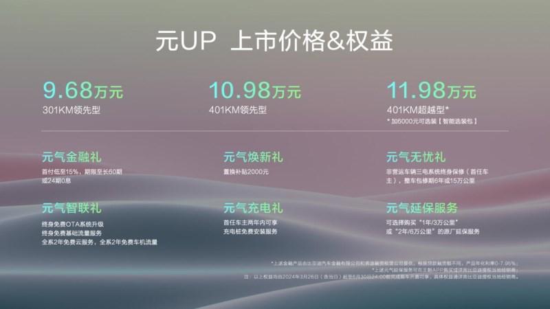 元气生活，DAY DAY UP！比亚迪元UP上市，9.68万元—11.98万元