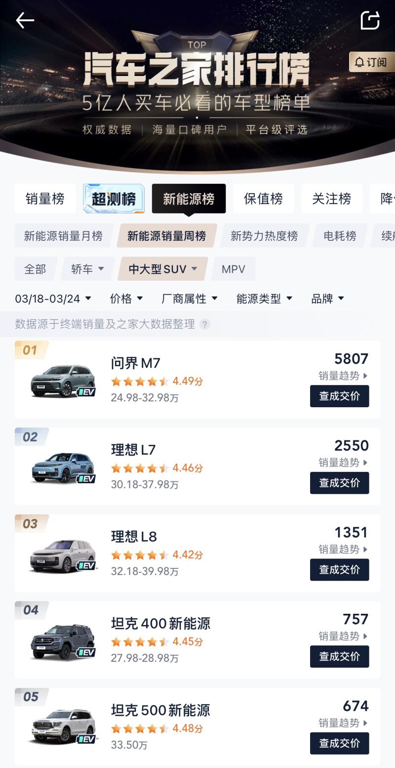 问界新M7全面升级,城区NCA功能刷新销量纪录
