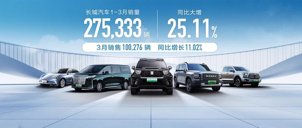 长城汽车3月销售新能源车2.19万辆 同比增长66.34%