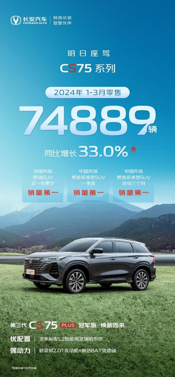 新品密集上市,助力长安销量暴增,1-3月长安汽车多款产品热销