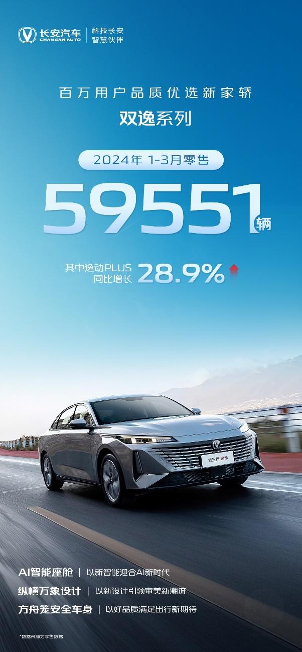 新品密集上市,助力长安销量暴增,1-3月长安汽车多款产品热销