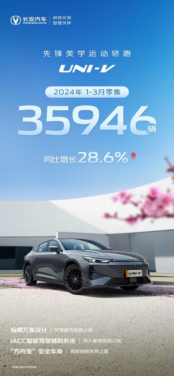 新品密集上市,助力长安销量暴增,1-3月长安汽车多款产品热销
