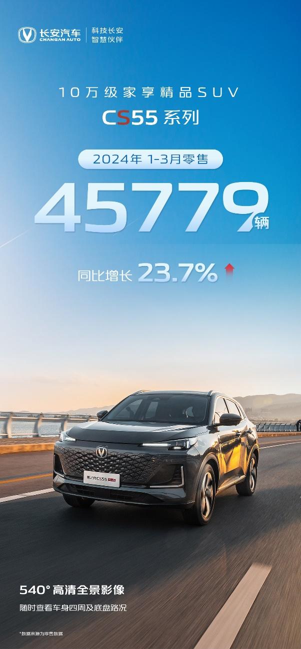 新品密集上市,助力长安销量暴增,1-3月长安汽车多款产品热销