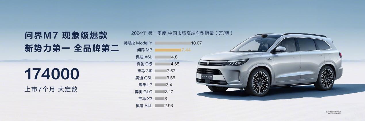 产品竞争力进一步跃迁,问界新M7新增版本信息工信部曝光