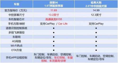 实力碾压哈弗大狗,价格“卷”到新高,奇瑞探索06旧车至高抵30000元!