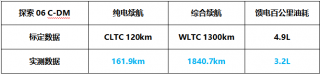 实测续航1840.7公里，馈电油耗3.2L！探索06 C-DM刷新混动SUV记录