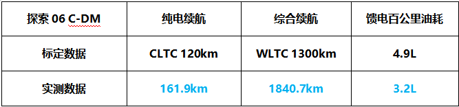 实测续航1840.7公里,馈电油耗3.2L!探索06 C-DM刷新混动SUV记录