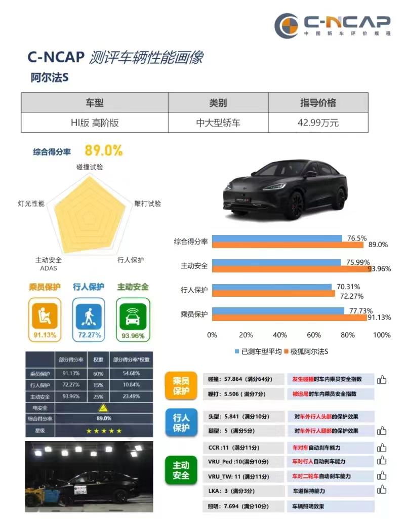 你敢信!拥有“高阶智驾”只需25.68万元,极狐阿尔法S先行版PRO震撼上市