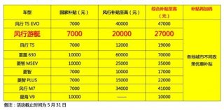 东风风行＂以旧换新＂升级，补贴10亿现金，风行游艇万元钜惠等你领！