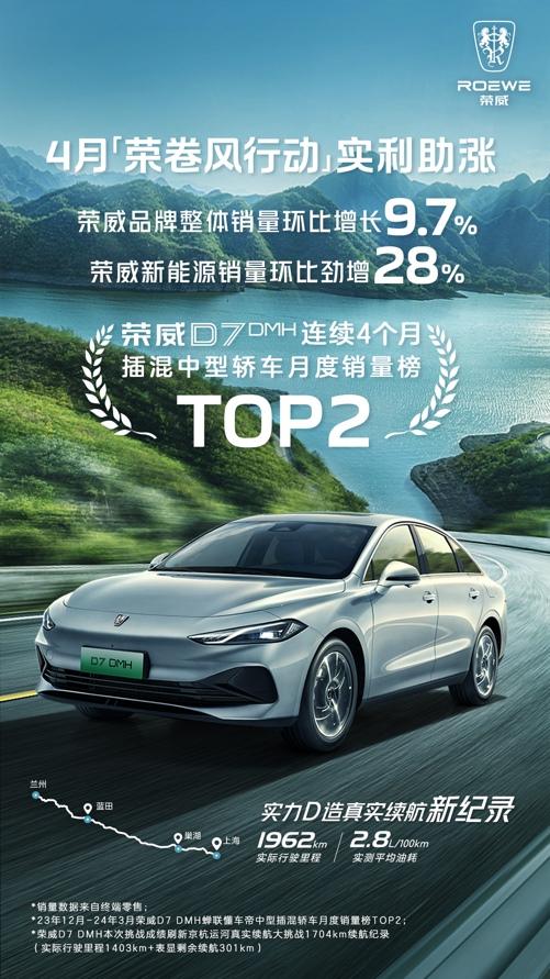 自主品牌国家队加速发力,4月荣威新能源销量环比劲增28%