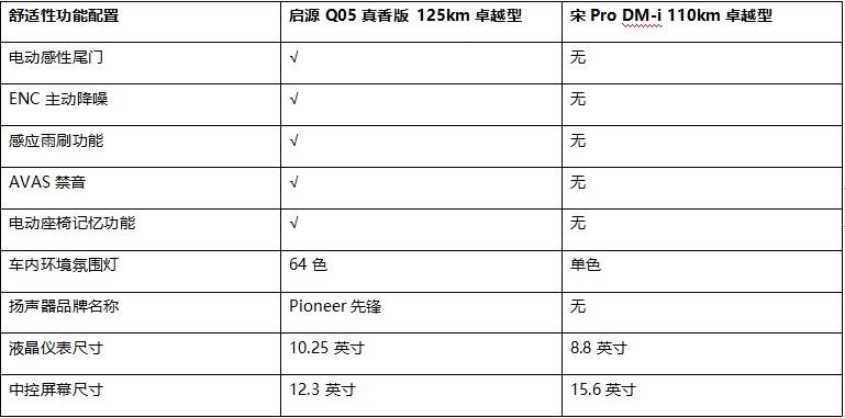 11.29万顶配,启源Q05真香版凭什么碾压宋Pro DM-i?